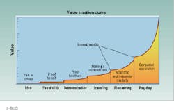 Value increases logorithmically at each stage of developing your own business, with the steps becoming higher and the curves progressively steeper. Value increases logorithmically at each stage of developing your own business, with the steps becoming higher and the curves progressively steeper.