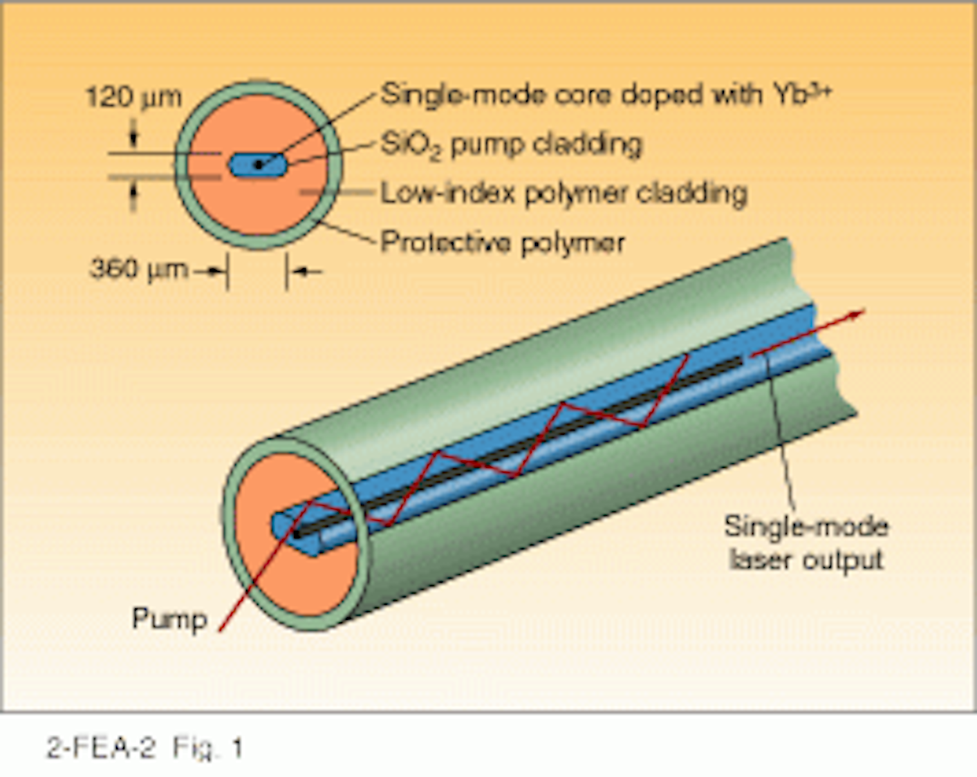Fiber Raman lasers emit at many wavelengths | Laser Focus World