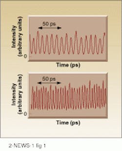 Four-wave mixing in the depolarized TE and TM modes of a traveling-wave semiconductor laser amplifier yields data transmission rates of 100 Gbit/s (top) and 200 Gbit/s (bottom). Four-wave mixing in the depolarized TE and TM modes of a traveling-wave semiconductor laser amplifier yields data transmission rates of 100 Gbit/s (top) and 200 Gbit/s (bottom).