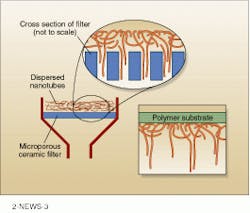 Dispersed nanotubes pass through porous micro filter forming a film of nanotubes in a tangled pile on top. Tubes that partially pass through but are tangled at the surface have vertical orientation. A polymer substrate applied to the vertically oriented nanotubes pulls them from the filter, resulting in an ordered structure that may be suitable for use in FEDs (inset box). Dispersed nanotubes pass through porous micro filter forming a film of nanotubes in a tangled pile on top. Tubes that partially pass through but are tangled at the surface have vertical orientation. A polymer substrate applied to the vertically oriented nanotubes pulls them from the filter, resulting in an ordered structure that may be suitable for use in FEDs (inset box).
