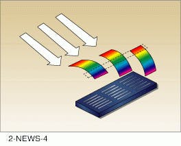 FIGURE 1. Each pixel in the MicroDisplay Corp. liquid-crystal display consists of a triad of &apos;red,&apos; &apos;green,&apos; and &apos;blue&apos; subpixels on a silicon chip. Embedded under each chip is an aluminum diffraction grating that reflects incoming light at a different angle, spreading it into its spectral components. A stop in front of the display isolates the correct color from each subpixel.