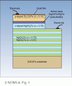 FIGURE 1. Lower Bragg mirror of resonant-cavity LED comprises alternate Hg0.49Cd0.51Te and Hg0.25Cd0.75Te layers with period of 10.5. The gold film serves as the top mirror. The active layer is a 50-nm-thick Hg0.49Cd0.51Te/HgTe pseudoalloy. FIGURE 1. Lower Bragg mirror of resonant-cavity LED comprises alternate Hg0.49Cd0.51Te and Hg0.25Cd0.75Te layers with period of 10.5. The gold film serves as the top mirror. The active layer is a 50-nm-thick Hg0.49Cd0.51Te/HgTe pseudoalloy.