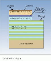 FIGURE 1. Lower Bragg mirror of resonant-cavity LED comprises alternate Hg0.49Cd0.51Te and Hg0.25Cd0.75Te layers with period of 10.5. The gold film serves as the top mirror. The active layer is a 50-nm-thick Hg0.49Cd0.51Te/HgTe pseudoalloy. FIGURE 1. Lower Bragg mirror of resonant-cavity LED comprises alternate Hg0.49Cd0.51Te and Hg0.25Cd0.75Te layers with period of 10.5. The gold film serves as the top mirror. The active layer is a 50-nm-thick Hg0.49Cd0.51Te/HgTe pseudoalloy.