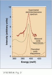 FIGURE 2. Measurements obtained through a 300-µm diaphragm at 300 K with an injection current of 6.5 mA show good agreement between the experimental electroluminescence spectrum (top curve; horizontal axis at 4) and cavity transmission (middle curve; horizontal axis at 2). Bottom curve shows theoretical cavity transmission. The good agreement between the measured and the calculated spectra confirms that growth parameters are well controlled. FIGURE 2. Measurements obtained through a 300-µm diaphragm at 300 K with an injection current of 6.5 mA show good agreement between the experimental electroluminescence spectrum (top curve; horizontal axis at 4) and cavity transmission (middle curve; horizontal axis at 2). Bottom curve shows theoretical cavity transmission. The good agreement between the measured and the calculated spectra confirms that growth parameters are well controlled.