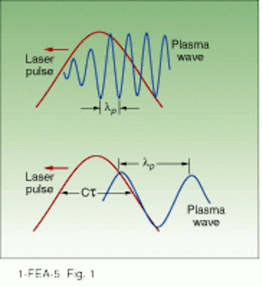 FIGURE 1. A plasma-wave wake field is driven by a high-intensity laser pulse under these conditions: the self-modulated laser wake field results when t &gt;&gt; 2&lambda;/wp (top), and the standard laser wake field results when t &gt; 2&lambda;/wp (bottom). &lambda;p is the wavelength of the plasma wave.