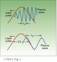 FIGURE 1. A plasma-wave wake field is driven by a high-intensity laser pulse under these conditions: the self-modulated laser wake field results when t >> 2λ/wp (top), and the standard laser wake field results when t > 2λ/wp (bottom). λp is the wavelength of the plasma wave. FIGURE 1. A plasma-wave wake field is driven by a high-intensity laser pulse under these conditions: the self-modulated laser wake field results when t >> 2λ/wp (top), and the standard laser wake field results when t > 2λ/wp (bottom). λp is the wavelength of the plasma wave.