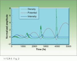 FIGURE 2. Plasma-wave wake is driven resonantly by an optimized laser-pulse train. FIGURE 2. Plasma-wave wake is driven resonantly by an optimized laser-pulse train.