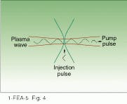 FIGURE 4. In an all-optical electron accelerator, the pump beam creates the plasma wave, and the injection beam dephases electrons to be accelerated. FIGURE 4. In an all-optical electron accelerator, the pump beam creates the plasma wave, and the injection beam dephases electrons to be accelerated.