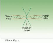 FIGURE 4. In an all-optical electron accelerator, the pump beam creates the plasma wave, and the injection beam dephases electrons to be accelerated.