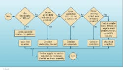 Decision tree lays out key parameters for selecting an appropriate light sensor for a given application. Decision tree lays out key parameters for selecting an appropriate light sensor for a given application.