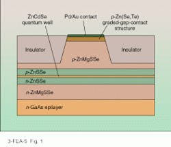 FIGURE 1. The II-VI blue emitter has a ridge waveguide structure that includes p-type and n-type ZnSSe optical waveguide layers surrounding the quantum-well ZnCdSe active region. A p- Zn (Se,Te) graded contact is needed to make a low-resistivity metal contact. FIGURE 1. The II-VI blue emitter has a ridge waveguide structure that includes p-type and n-type ZnSSe optical waveguide layers surrounding the quantum-well ZnCdSe active region. A p- Zn (Se,Te) graded contact is needed to make a low-resistivity metal contact.