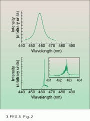 FIGURE 2. The emission spectrum from a separate confinement heterostructure LED is about 20 nm wide (top). Edge emission from a II-VI laser structure operated slightly above threshold has a very narrow linewidth (bottom). Inset shows the longitudinal mode structure. FIGURE 2. The emission spectrum from a separate confinement heterostructure LED is about 20 nm wide (top). Edge emission from a II-VI laser structure operated slightly above threshold has a very narrow linewidth (bottom). Inset shows the longitudinal mode structure.