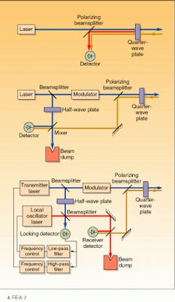 FIGURE 3. Common-path homodyne Doppler laser radar (top) contains fewer elements than a conventional homodyne (middle) or conventional heterodyne (bottom) system, making this an economical approach. FIGURE 3. Common-path homodyne Doppler laser radar (top) contains fewer elements than a conventional homodyne (middle) or conventional heterodyne (bottom) system, making this an economical approach.