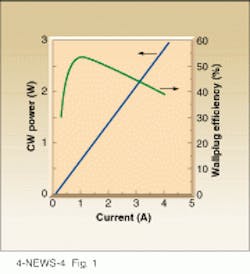 FIGURE 1. Emitting at 950 nm, novel aluminum-free diode laser developed at Reed Center for Photonics (Madison, WI) produces 3 W of CW output power and has a maximum wallplug efficiency of 54%. FIGURE 1. Emitting at 950 nm, novel aluminum-free diode laser developed at Reed Center for Photonics (Madison, WI) produces 3 W of CW output power and has a maximum wallplug efficiency of 54%.