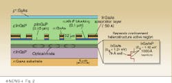 FIGURE 2. In a three-core ARROW device, resonantly coupled elements in conjunction with interelement loss ensure emission in a diffraction-limited beam. FIGURE 2. In a three-core ARROW device, resonantly coupled elements in conjunction with interelement loss ensure emission in a diffraction-limited beam.