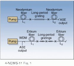 FIGURE 1. Long-period gratings spliced into neodymium-doped (top) and erbium-doped (bottom) fiber amplifiers removed peaks and ripple from output spectra, creating well-behaved broadband sources. FIGURE 1. Long-period gratings spliced into neodymium-doped (top) and erbium-doped (bottom) fiber amplifiers removed peaks and ripple from output spectra, creating well-behaved broadband sources.