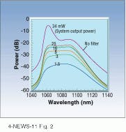 FIGURE 2. Long-period grating eliminates peak in neodymium-doped fiber amplifier output. FIGURE 2. Long-period grating eliminates peak in neodymium-doped fiber amplifier output.