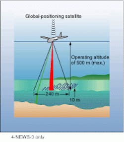Operating at an altitude of 500 m, the airborne, pulsed, frequency-doubled Nd:YAG laser produces a 240-m-wide sounding pattern at 10 × 10-m intervals. The system can chart the sea floor to a depth of 50 m. Operating at an altitude of 500 m, the airborne, pulsed, frequency-doubled Nd:YAG laser produces a 240-m-wide sounding pattern at 10 × 10-m intervals. The system can chart the sea floor to a depth of 50 m.