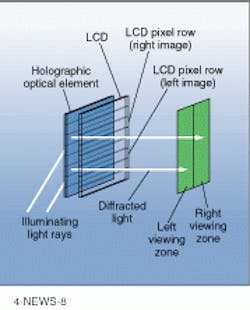 Light coming in from the back of the liquid-crystal display (LCD) illuminates the holographic optical element and picks up data at the same time. Left and right images coded as alternate rows on the LCD are recompiled into separate viewing zones. Light coming in from the back of the liquid-crystal display (LCD) illuminates the holographic optical element and picks up data at the same time. Left and right images coded as alternate rows on the LCD are recompiled into separate viewing zones.