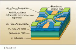 Deformable membrane deposited on top of vertical-cavity surface- emitting laser acts as part of a distributed-reflection top-cavity mirror. Adjustments to the air gap via electrostatic force change the effective cavity length, tuning the output over a range of 15 nm.