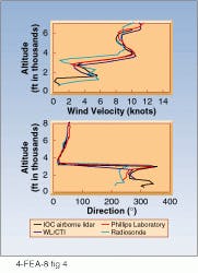 FIGURE 4. In tests, wind profiles from airborne lidar system agree well with ground-based lidar and radiosonde data. FIGURE 4. In tests, wind profiles from airborne lidar system agree well with ground-based lidar and radiosonde data.