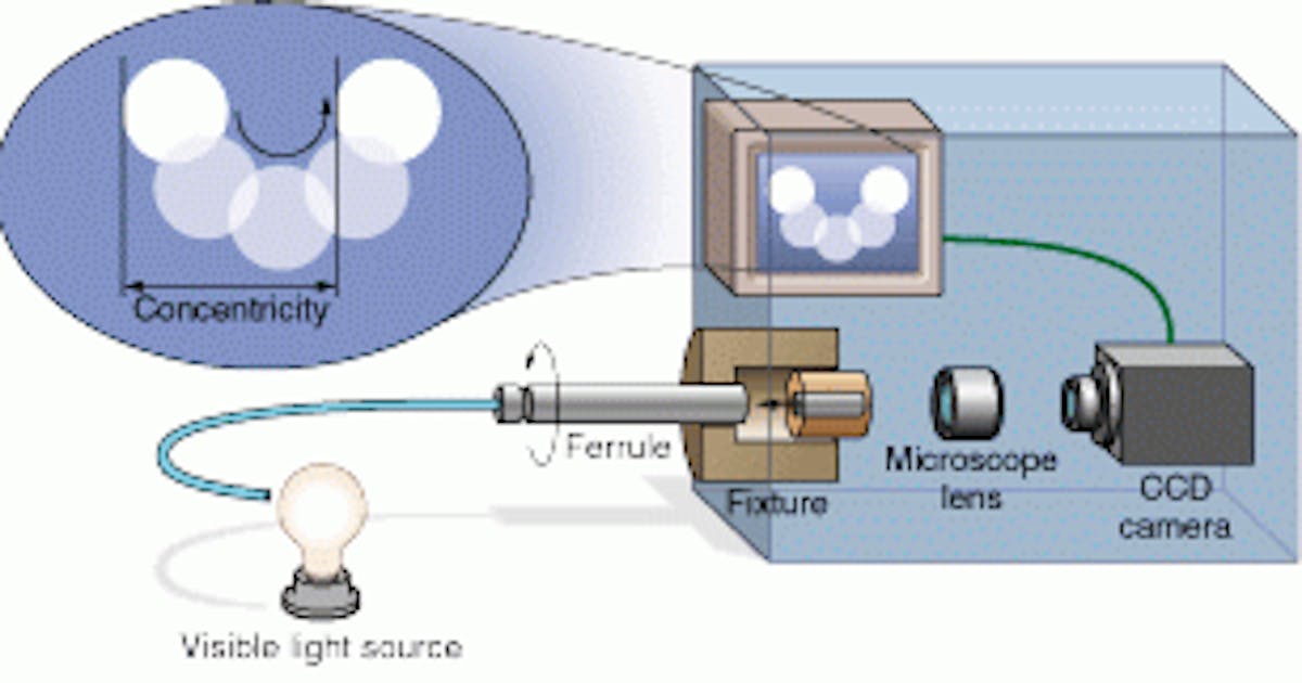 Active alignment process reduces fiber-core offsets | Laser Focus World