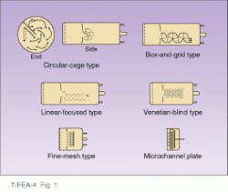 FIGURE 1. Dynodes provide the gain in a photomultiplier tube by creating a chain of secondary emitted electrons so that one incoming photon can produce up to 108 electrons, depending on the number of dynodes and which configuration they are in. Circular cage is compact and is used in all side-on PMTs; it has fast response time. Box-and-grid dynodes are used in head-on PMTs and have superior photon-collection efficiency. Linear-focused type features fast response time, good time resolution, and excellent pulse linearity and is used in head-on PMTs. Venetian-blind design provides simple photoelectron collection and is used in head-on PMTs with large photocathodes. Fine-mesh dynodes are immune to magnetic fields and offer position-sensitive capabilities. Microchannel plates have improved time resolution and can be used with a special anode to give position-sensitive performance. FIGURE 1. Dynodes provide the gain in a photomultiplier tube by creating a chain of secondary emitted electrons so that one incoming photon can produce up to 108 electrons, depending on the number of dynodes and which configuration they are in. Circular cage is compact and is used in all side-on PMTs; it has fast response time. Box-and-grid dynodes are used in head-on PMTs and have superior photon-collection efficiency. Linear-focused type features fast response time, good time resolution, and excellent pulse linearity and is used in head-on PMTs. Venetian-blind design provides simple photoelectron collection and is used in head-on PMTs with large photocathodes. Fine-mesh dynodes are immune to magnetic fields and offer position-sensitive capabilities. Microchannel plates have improved time resolution and can be used with a special anode to give position-sensitive performance.