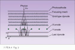 FIGURE 2. Fine structure of grid dynode in position-sensitive PMT confines secondary emission so that spatial broadening is reduced; electrons are read out by anode wires arranged in dual layers that intersect at right angles. FIGURE 2. Fine structure of grid dynode in position-sensitive PMT confines secondary emission so that spatial broadening is reduced; electrons are read out by anode wires arranged in dual layers that intersect at right angles.