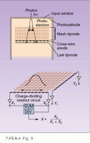 FIGURE 3. Charge readout in cross-wire anodes operates under center-of-gravity detection scheme, whereby the collected electrons are divided into signal components of X1, X2, Y1, and Y2; these signals are put through summing and divider circuits, amplified, and put through analog-to-digital conversion for digital processing to locate center of gravity. FIGURE 3. Charge readout in cross-wire anodes operates under center-of-gravity detection scheme, whereby the collected electrons are divided into signal components of X1, X2, Y1, and Y2; these signals are put through summing and divider circuits, amplified, and put through analog-to-digital conversion for digital processing to locate center of gravity.