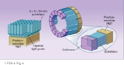 FIGURE 4. Detector module for positron-emission-tomography (PET) cameras consists of scintillators that are coupled to position-sensitive detector by light guides. Camera itself contains ring of modules, each with a collimator assembly. With 3 × 5 × 50-mm bismuth germania oxide scintillators, the PET camera achieves a spatial resolution of 2.1 mm. FIGURE 4. Detector module for positron-emission-tomography (PET) cameras consists of scintillators that are coupled to position-sensitive detector by light guides. Camera itself contains ring of modules, each with a collimator assembly. With 3 × 5 × 50-mm bismuth germania oxide scintillators, the PET camera achieves a spatial resolution of 2.1 mm.