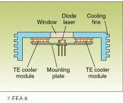 FIGURE 3. Active temperature control of higher-power diode lasers is sometimes required, usually via thermoelectric (TE) cooling. TE coolers drive heat from the diode laser into heat sinks, such as the finned air-cooled type. FIGURE 3. Active temperature control of higher-power diode lasers is sometimes required, usually via thermoelectric (TE) cooling. TE coolers drive heat from the diode laser into heat sinks, such as the finned air-cooled type.