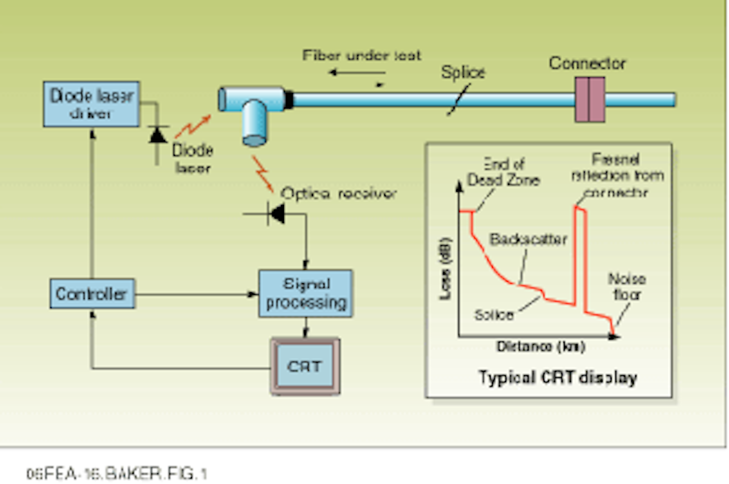 OTDR systems characterize faults in optical fiber Laser Focus World