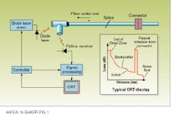 FIGURE 1. To test for transmission faults, an OTDR transmits a diode-laser pulse down an optical fiber, and a photodetector and signal-processing unit provide a CRT display based on the Fresnel reflections and Rayleigh scattered light emerging from the fiber. FIGURE 1. To test for transmission faults, an OTDR transmits a diode-laser pulse down an optical fiber, and a photodetector and signal-processing unit provide a CRT display based on the Fresnel reflections and Rayleigh scattered light emerging from the fiber.