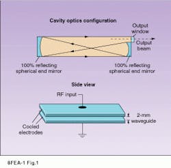 Figure 1. Intracavity beam completely fills the rectangular plasma discharge area of a slab-discharge laser (top). The discharge is confined between two rectangular plate electrodes spaced 2 mm apart; the gap ensures efficient gas cooling and high gain (bottom). Figure 1. Intracavity beam completely fills the rectangular plasma discharge area of a slab-discharge laser (top). The discharge is confined between two rectangular plate electrodes spaced 2 mm apart; the gap ensures efficient gas cooling and high gain (bottom).