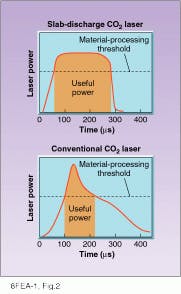 Figure 2. Most of the energy in a square-shaped pulse is delivered above the material- processing threshold (top), and little is wasted just heating the material. Conventional-design CO2 lasers produce pulses with relatively slow risetimes (bottom). Benefits of square-shaped pulses include faster processing with finer cuts and a smaller heat-affected zone. Figure 2. Most of the energy in a square-shaped pulse is delivered above the material- processing threshold (top), and little is wasted just heating the material. Conventional-design CO2 lasers produce pulses with relatively slow risetimes (bottom). Benefits of square-shaped pulses include faster processing with finer cuts and a smaller heat-affected zone.