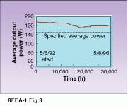 Figure 3. Life testing over four years shows Diamond 64 laser exceeds specified average power for more than 25,000 h. Figure 3. Life testing over four years shows Diamond 64 laser exceeds specified average power for more than 25,000 h.