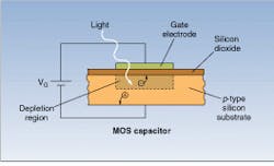 FIGURE 1. In a single CCD pixel—a MOS capacitor—an applied voltage creates a depletion region in positively doped silicon, which cause holes to drift out of the region. Photoelectrons created during exposure are trapped by the positive potential of the depletion region. FIGURE 1. In a single CCD pixel—a MOS capacitor—an applied voltage creates a depletion region in positively doped silicon, which cause holes to drift out of the region. Photoelectrons created during exposure are trapped by the positive potential of the depletion region.