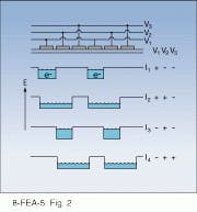 FIGURE 2. During charge transfer, the voltages of neighboring electrodes are first equalized, then the first electrode is pulsed negative, pushing the electrons into the next electrode. Diagram shows a three-phase cycle; two- and four-phase cycles also can be used. FIGURE 2. During charge transfer, the voltages of neighboring electrodes are first equalized, then the first electrode is pulsed negative, pushing the electrons into the next electrode. Diagram shows a three-phase cycle; two- and four-phase cycles also can be used.