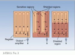 FIGURE 3. In line-address scheme for CCD readout (left), contents of the columns are shifted sequentially to output register and transferred to output amplifier. To prevent image smearing, the interline transfer process (middle) shifts the charge to shielded regions before transferring it to the output register. Entirely separate shielded region isolates charge in frame-transfer readout scheme (right). FIGURE 3. In line-address scheme for CCD readout (left), contents of the columns are shifted sequentially to output register and transferred to output amplifier. To prevent image smearing, the interline transfer process (middle) shifts the charge to shielded regions before transferring it to the output register. Entirely separate shielded region isolates charge in frame-transfer readout scheme (right).