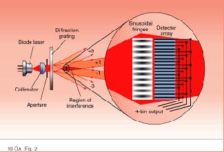 Diffractive techniques improve encoder performance | Laser Focus World
