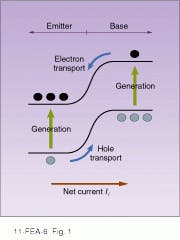 FIGURE 1. Solar cells are p-n junctions. When they are exposed to light, electrons are bounced across the bandgap by photons into the conduction band, leaving holes behind. Driven by the intrinsic potential of the junction, electrons and holes flow in opposite directions, generating a voltage and producing electrical energy. FIGURE 1. Solar cells are p-n junctions. When they are exposed to light, electrons are bounced across the bandgap by photons into the conduction band, leaving holes behind. Driven by the intrinsic potential of the junction, electrons and holes flow in opposite directions, generating a voltage and producing electrical energy.