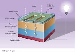 FIGURE 2. The basic structure of a solar cell is simple. The positive and negative doped semiconductors (with negative on top) are sandwiched between a back contact and front electrodes that carry the current of several cells out of the module. In crystalline-silicon cells, the semiconductor layer is generally about 100 µm thick, while in thin-film cells it may be as thin as a few microns. FIGURE 2. The basic structure of a solar cell is simple. The positive and negative doped semiconductors (with negative on top) are sandwiched between a back contact and front electrodes that carry the current of several cells out of the module. In crystalline-silicon cells, the semiconductor layer is generally about 100 µm thick, while in thin-film cells it may be as thin as a few microns.