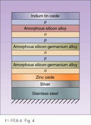 FIGURE 4. Thin-film cell developed by United Solar Systems employs three separate p-n junctions, each absorbing a different slice of solar spectrum. In such multiple-junction designs, electrons and holes tunnel across the barriers between the junctions, necessitating the use of only two electrodes. FIGURE 4. Thin-film cell developed by United Solar Systems employs three separate p-n junctions, each absorbing a different slice of solar spectrum. In such multiple-junction designs, electrons and holes tunnel across the barriers between the junctions, necessitating the use of only two electrodes.