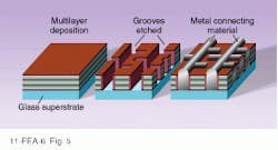 FIGURE 5. Solar-cell design by Australian researchers uses multiple electrodes to pick up the power generated by several layers of junctions. FIGURE 5. Solar-cell design by Australian researchers uses multiple electrodes to pick up the power generated by several layers of junctions.