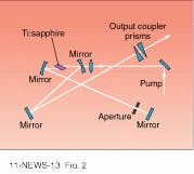 FIGURE 2. Thin small-angle output coupler prisms reduce material dispersion in the 1-MW oscillator beam path and keep spurious reflections from the backside of the coupler substrate from returning colinearly into the oscillator. FIGURE 2. Thin small-angle output coupler prisms reduce material dispersion in the 1-MW oscillator beam path and keep spurious reflections from the backside of the coupler substrate from returning colinearly into the oscillator.