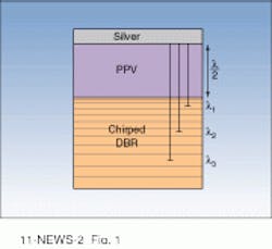 FIGURE 1. PPV, or solid conjugated polymer poly(p-phenylenevinylene), is contained as a 100-nm-thick film in a laser cavity comprising a distributed Bragg reflector (DBR)—designed to act as a high reflector across the visible wavelength range—and an output coupler formed of a 60-nm-thick film of silver. The chirped DBR provides a cavity length that is effectively longer for longer wavelengths, which allows several lasing modes (l1 - l3) to be supported in the microcavity. FIGURE 1. PPV, or solid conjugated polymer poly(p-phenylenevinylene), is contained as a 100-nm-thick film in a laser cavity comprising a distributed Bragg reflector (DBR)—designed to act as a high reflector across the visible wavelength range—and an output coupler formed of a 60-nm-thick film of silver. The chirped DBR provides a cavity length that is effectively longer for longer wavelengths, which allows several lasing modes (l1 - l3) to be supported in the microcavity.