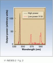 FIGURE 2. Emission spectrum of optically pumped solid poly(p-phenylenevinylene) exhibits several peaks at low excitation energies, but at high power the spectrum is dominated by the mode at 545 nm. FIGURE 2. Emission spectrum of optically pumped solid poly(p-phenylenevinylene) exhibits several peaks at low excitation energies, but at high power the spectrum is dominated by the mode at 545 nm.