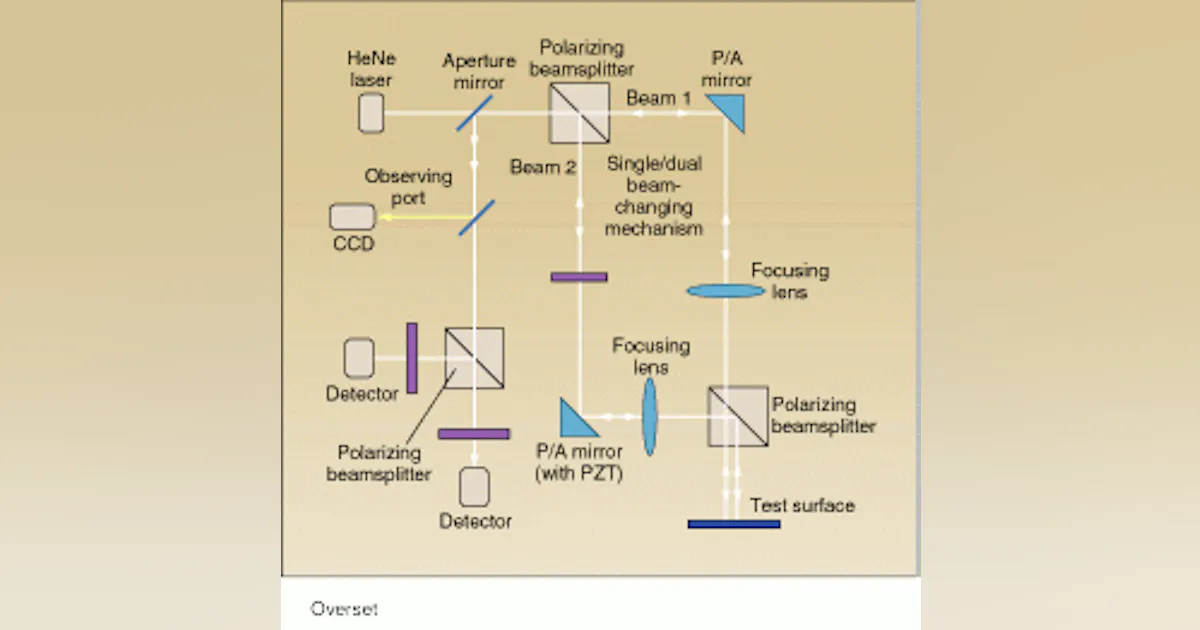 Focus Mission Inferometer LASER INSTRUMENTATION: Interferometer makes high-bandwidth measurements ...
