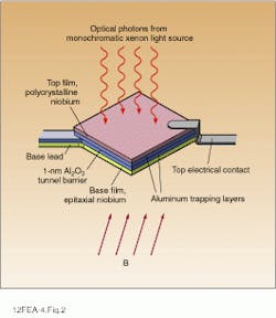 FIGURE 2. Superconducting tunnel junction (STJ) consists of a 1-nm-thick layer of aluminum oxide sandwiched between two 100-nm layers of niobium, with an additional 120-nm layer of aluminum between each niobium layer and the central aluminum oxide layer. Device shown is 20 × 20 µm (not to scale); weak magnetic field prevents Cooper pairs from tunneling across the aluminum oxide, but photoelectrons can, making the detector sensitive to individual photons at wavelengths from 200 to 500 nm. Magnetic-field direction (B) is in the plane of STJ device. FIGURE 2. Superconducting tunnel junction (STJ) consists of a 1-nm-thick layer of aluminum oxide sandwiched between two 100-nm layers of niobium, with an additional 120-nm layer of aluminum between each niobium layer and the central aluminum oxide layer. Device shown is 20 × 20 µm (not to scale); weak magnetic field prevents Cooper pairs from tunneling across the aluminum oxide, but photoelectrons can, making the detector sensitive to individual photons at wavelengths from 200 to 500 nm. Magnetic-field direction (B) is in the plane of STJ device.