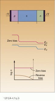 FIGURE 3. Nonequilibrium photodetector (top) consists of three layers: a wide-gap n-type, a narrow-gap, lightly doped p-type, and a wide-gap p-type (Energy levels of these layers are shown in middle of the figure). When the diode is reverse-biased, the junction between the p and n layers extracts electrons, so the electron density throughout the central layer drops by a thousandfold, which greatly suppresses thermal generation of current (bottom; log n is logarithm of electron density). FIGURE 3. Nonequilibrium photodetector (top) consists of three layers: a wide-gap n-type, a narrow-gap, lightly doped p-type, and a wide-gap p-type (Energy levels of these layers are shown in middle of the figure). When the diode is reverse-biased, the junction between the p and n layers extracts electrons, so the electron density throughout the central layer drops by a thousandfold, which greatly suppresses thermal generation of current (bottom; log n is logarithm of electron density).